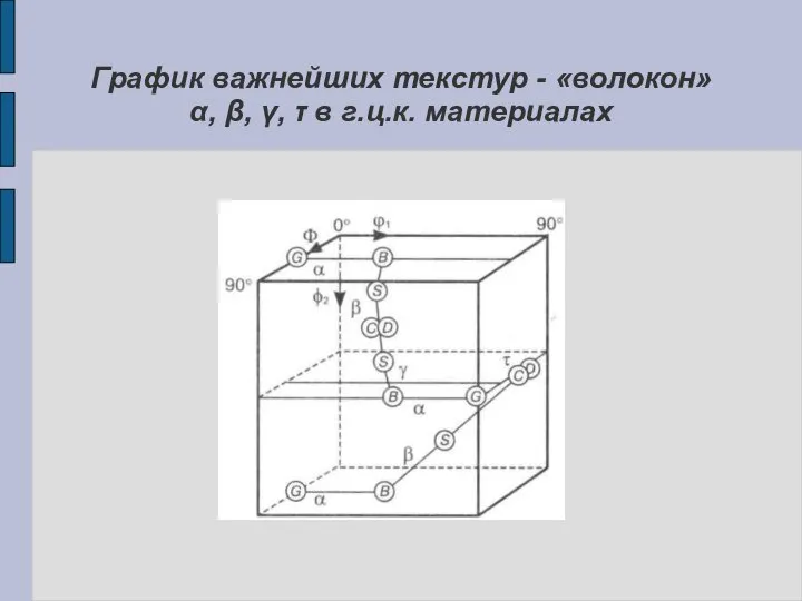 График важнейших текстур - «волокон» α, β, γ, τ в г.ц.к. материалах