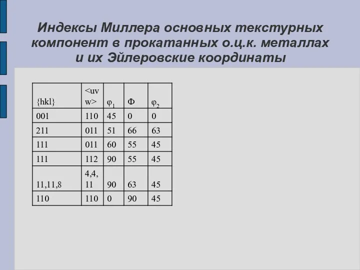 Индексы Миллера основных текстурных компонент в прокатанных о.ц.к. металлах и их Эйлеровские координаты