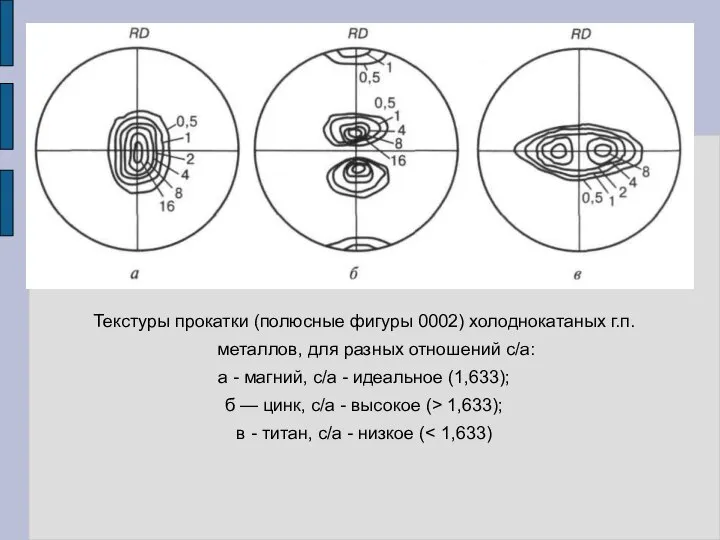 Текстуры прокатки (полюсные фигуры 0002) холоднокатаных г.п. металлов, для разных отношений