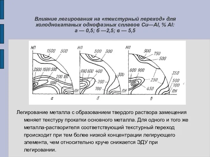 Влияние легирования на «текстурный переход» для холоднокатаных однофазных сплавов Си—Аl, %