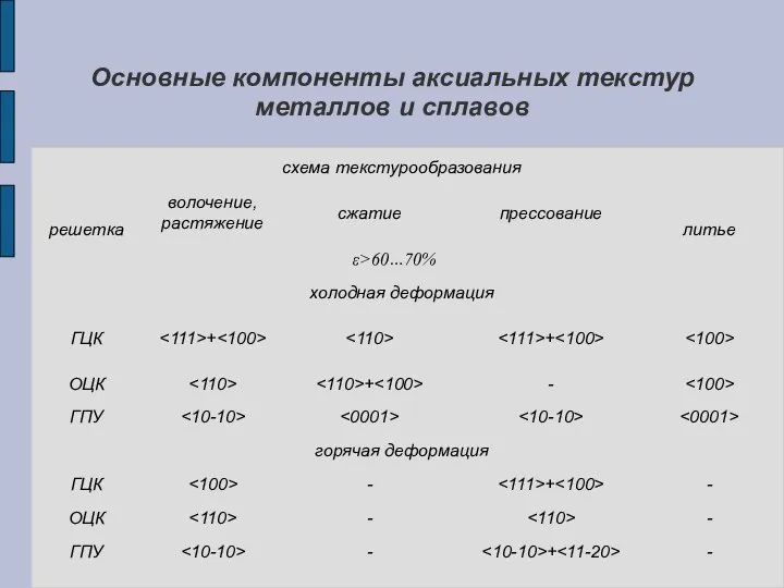 Основные компоненты аксиальных текстур металлов и сплавов