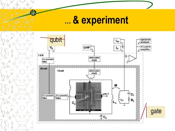 … & experiment qubit gate