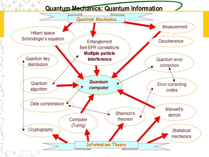 Quantum Mechanics: Quantum Information