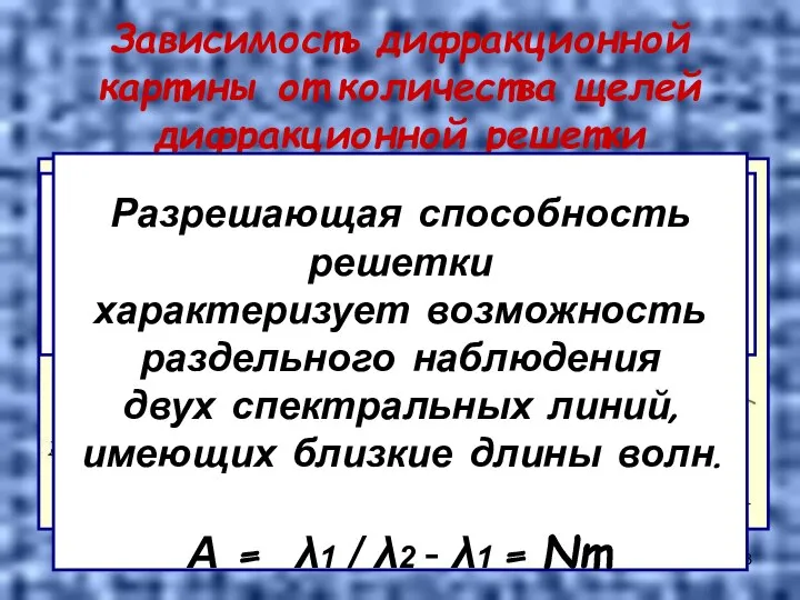 Зависимость дифракционной картины от количества щелей дифракционной решетки Чем больше число