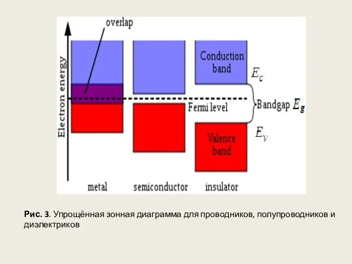 Рис. 3. Упрощённая зонная диаграмма для проводников, полупроводников и диэлектриков