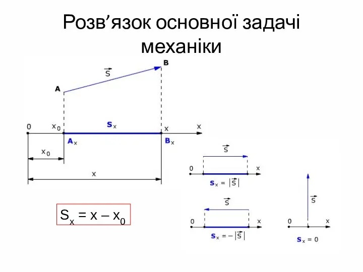 Розв’язок основної задачі механіки Sx = x – x0