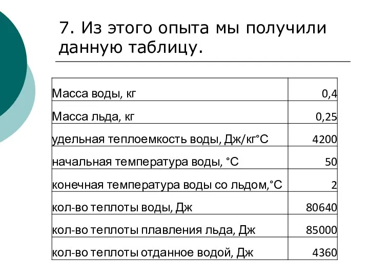 7. Из этого опыта мы получили данную таблицу.