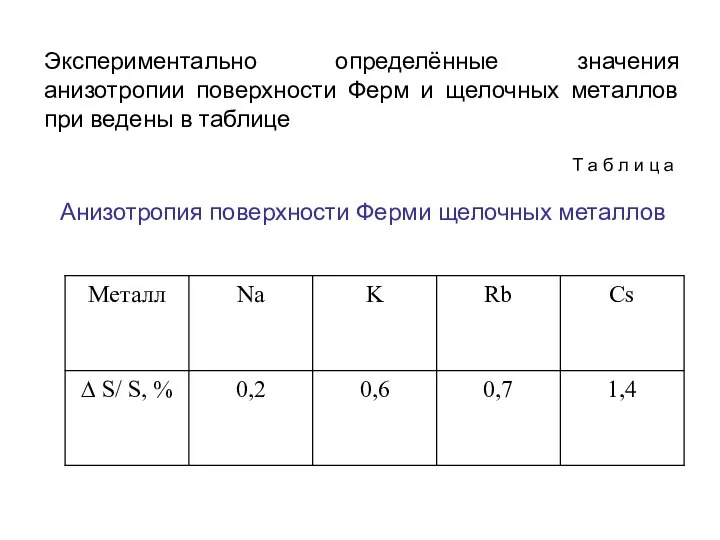 Экспериментально определённые значения анизотропии поверхности Ферм и щелочных металлов при ведены