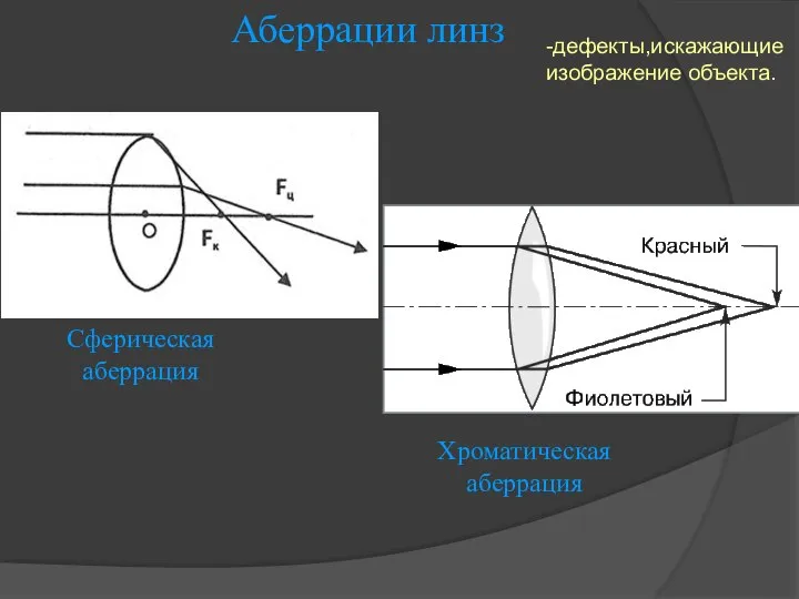 Аберрации линз Сферическая аберрация Хроматическая аберрация -дефекты,искажающие изображение объекта.