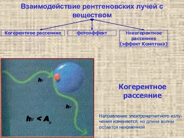 Взаимодействие рентгеновских лучей с веществом Когерентное рассеяние Некогерентное рассеяние (эффект Комптона)