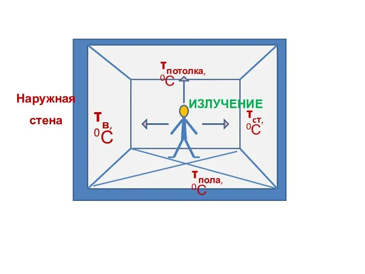 Наружная стена τв, 0С τпотолка, 0С τcт, 0С τпола, 0С ИЗЛУЧЕНИЕ