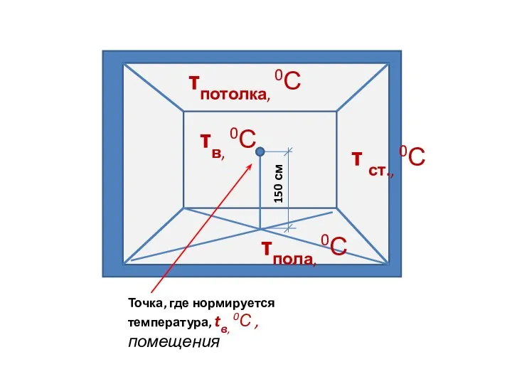 150 см τпотолка, 0С τ ст., 0С τв, 0С τпола, 0С