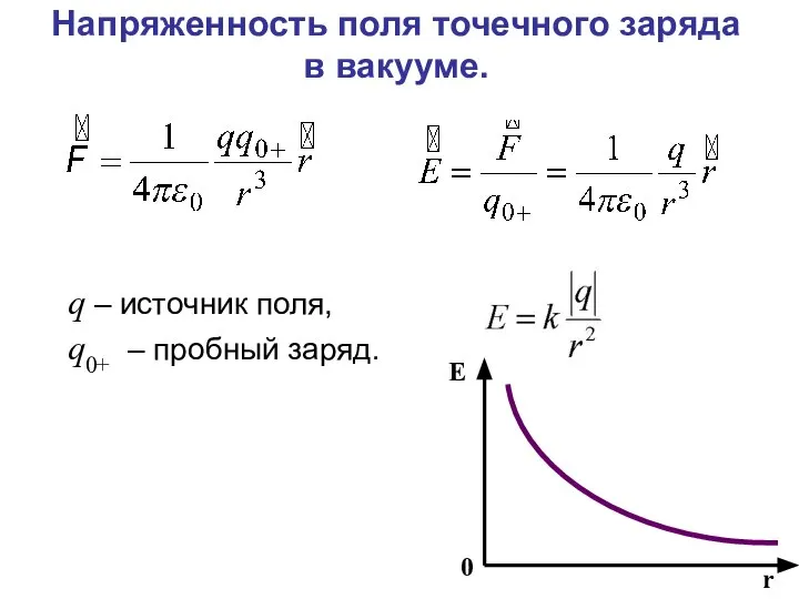 Напряженность поля точечного заряда в вакууме. q – источник поля, q0+ – пробный заряд.