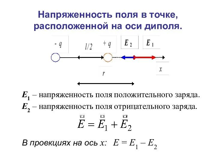 Напряженность поля в точке, расположенной на оси диполя. E1 – напряженность