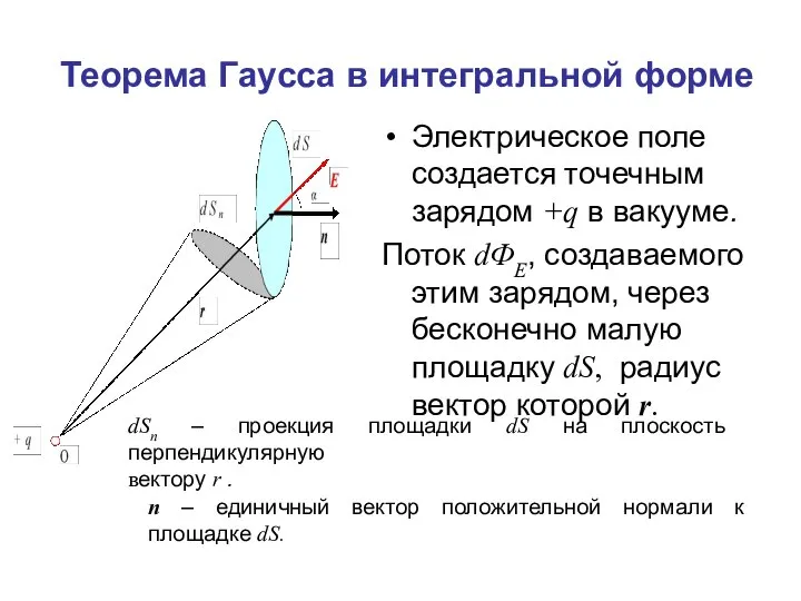 Теорема Гаусса в интегральной форме Электрическое поле создается точечным зарядом +q