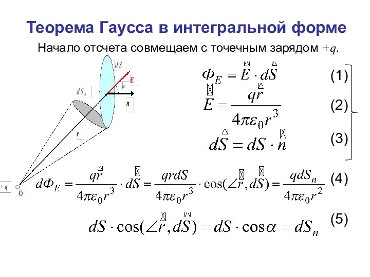 Теорема Гаусса в интегральной форме (1) (2) (3) (4) (5) Начало