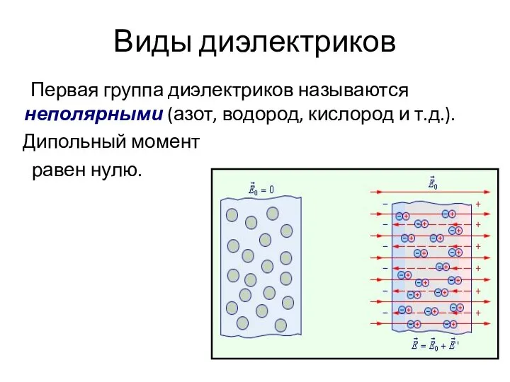 Виды диэлектриков Первая группа диэлектриков называются неполярными (азот, водород, кислород и т.д.). Дипольный момент равен нулю.