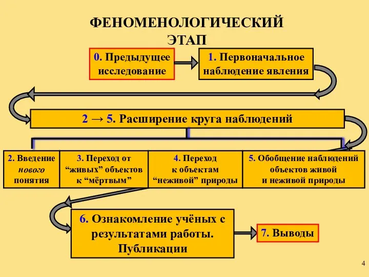 0. Предыдущее исследование 2. Введение нового понятия 3. Переход от “живых”