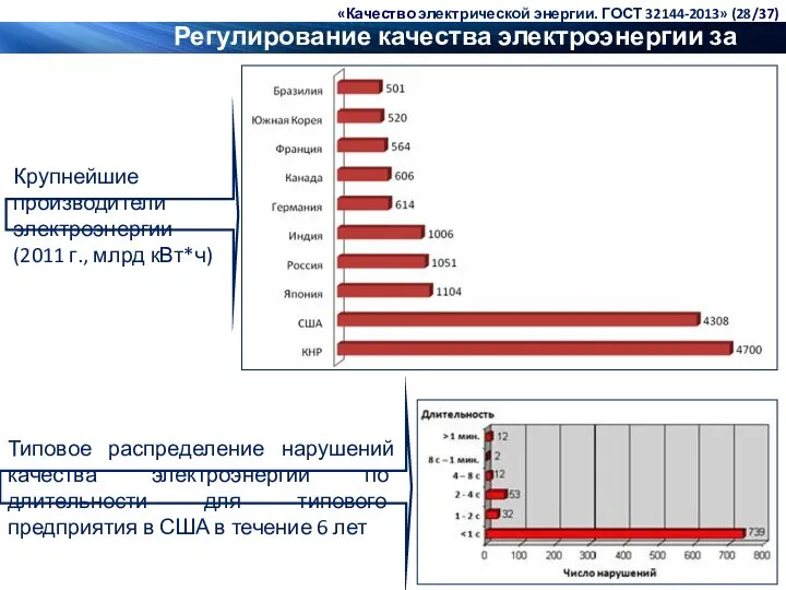 Крупнейшие производители электроэнергии (2011 г., млрд кВт*ч) Регулирование качества электроэнергии за