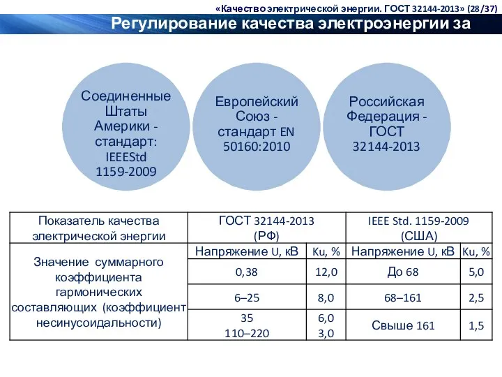 Регулирование качества электроэнергии за рубежом «Качество электрической энергии. ГОСТ 32144-2013» (28/37)