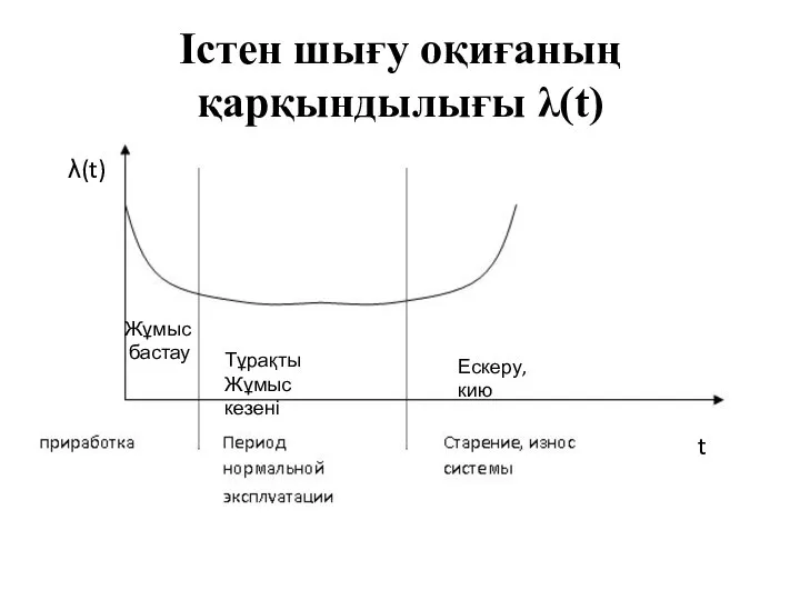 Істен шығу оқиғаның қарқындылығы λ(t) Жұмыс бастау Тұрақты Жұмыс кезені Ескеру, кию λ(t) t