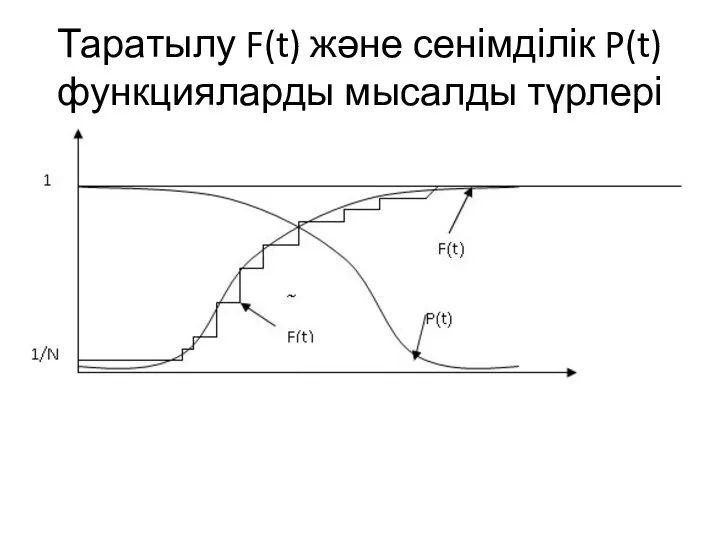 Таратылу F(t) және сенімділік P(t) функцияларды мысалды түрлері