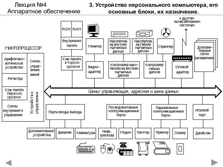 3. Устройство персонального компьютера, его основные блоки, их назначение. Лекция №4 Аппаратное обеспечение