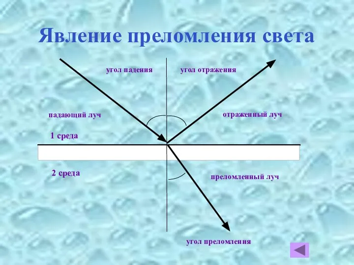 Явление преломления света угол преломления угол падения угол отражения падающий луч