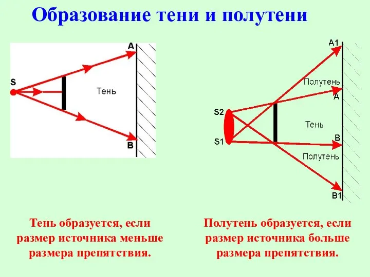 Образование тени и полутени Тень образуется, если размер источника меньше размера