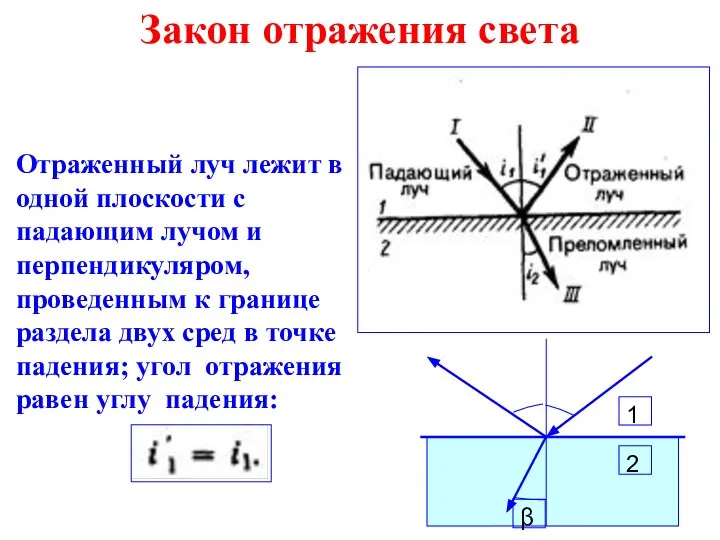 Закон отражения света Отраженный луч лежит в одной плоскости с падающим