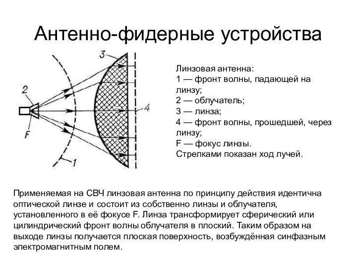 Антенно-фидерные устройства Линзовая антенна: 1 — фронт волны, падающей на линзу;