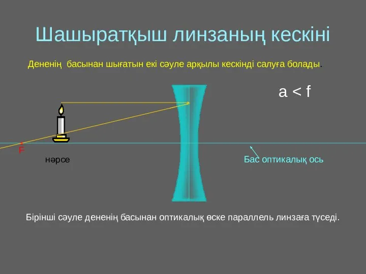 Шашыратқыш линзаның кескіні Бірінші сәуле дененің басынан оптикалық өске параллель линзаға