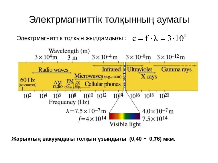 Электрмагниттік толқынның аумағы Жарықтың вакуумдағы толқын ұзындығы (0,40 ∼ 0,76) мкм. Электрмагниттік толқын жылдамдығы :