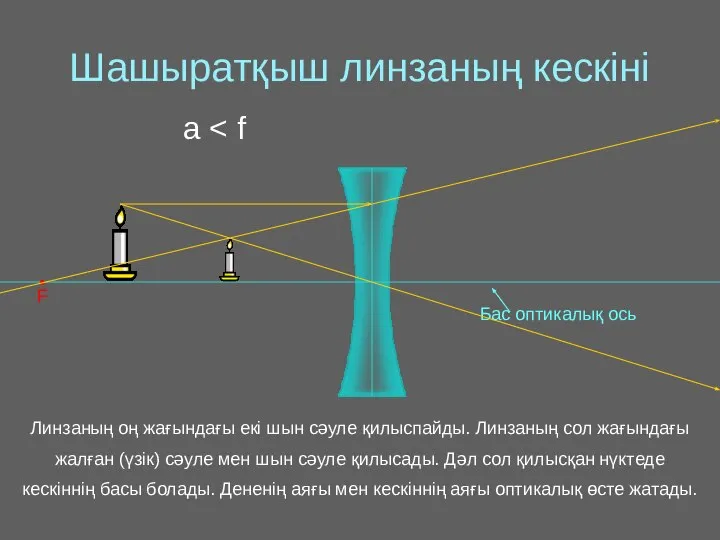 Шашыратқыш линзаның кескіні • F Линзаның оң жағындағы екі шын сәуле