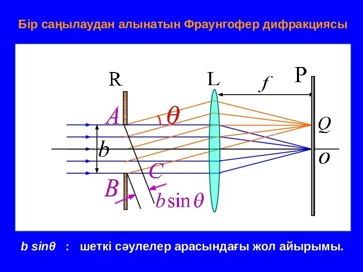 b sinθ : шеткі сәулелер арасындағы жол айырымы.