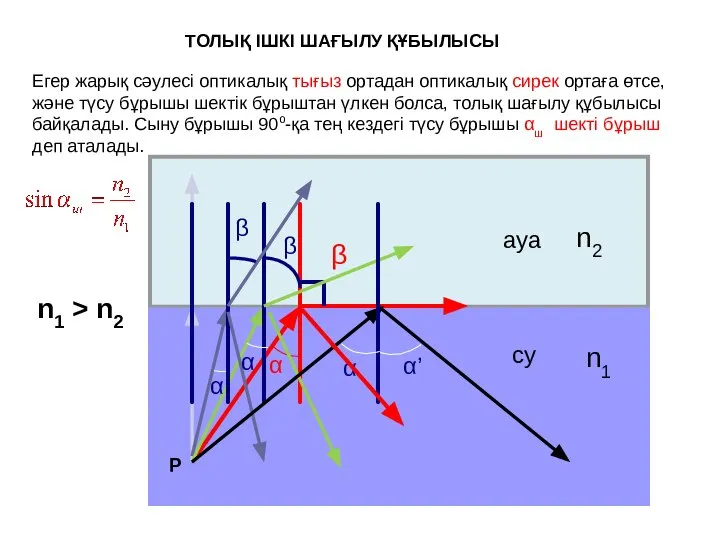 ТОЛЫҚ ІШКІ ШАҒЫЛУ ҚҰБЫЛЫСЫ Егер жарық сәулесі оптикалық тығыз ортадан оптикалық