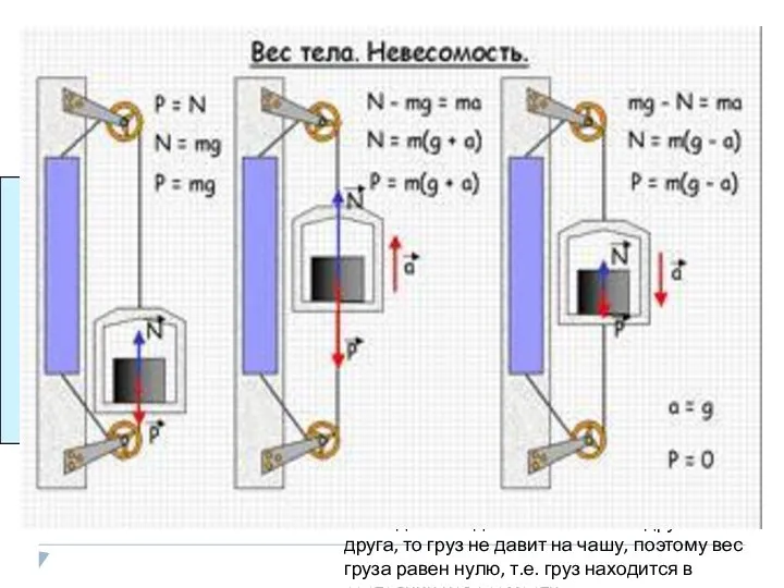 Вес и невесомость Вес тела – это сила, с которой тело