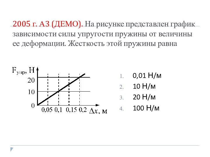 2005 г. А3 (ДЕМО). На рисунке представлен график зависимости силы упругости