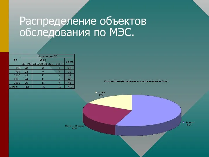 Распределение объектов обследования по МЭС.