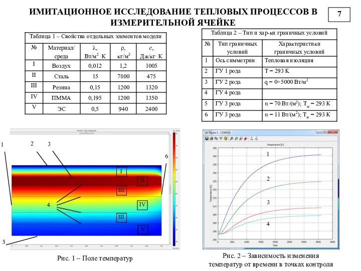 ИМИТАЦИОННОЕ ИССЛЕДОВАНИЕ ТЕПЛОВЫХ ПРОЦЕССОВ В ИЗМЕРИТЕЛЬНОЙ ЯЧЕЙКЕ Рис. 2 – Зависимость