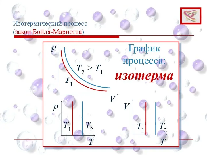 p V T1 T2 > T1 График процесса: изотерма p Т