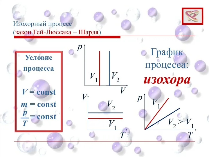 Изохорный процесс (закон Гей-Люссака – Шарля) p V V1 V2 График