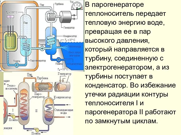 В парогенераторе теплоноситель передает тепловую энергию воде, превращая ее в пар