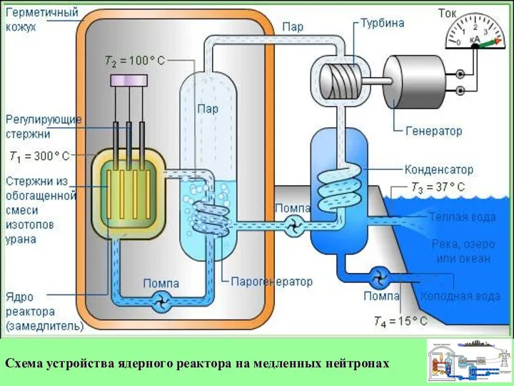 Схема устройства ядерного реактора на медленных нейтронах