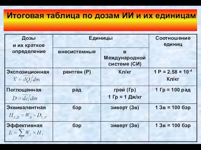 Итоговая таблица по дозам ИИ и их единицам