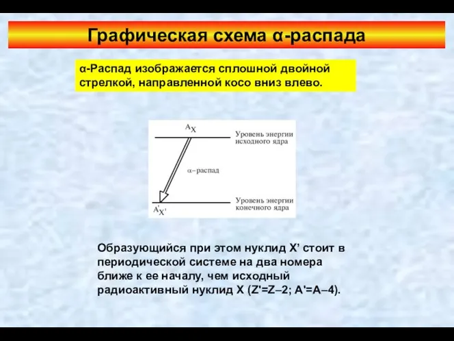 Графическая схема α-распада α-Распад изображается сплошной двойной стрелкой, направленной косо вниз