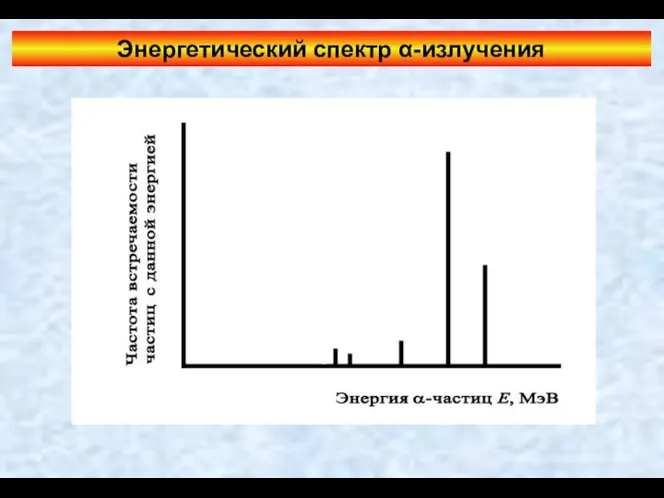 Энергетический спектр α-излучения