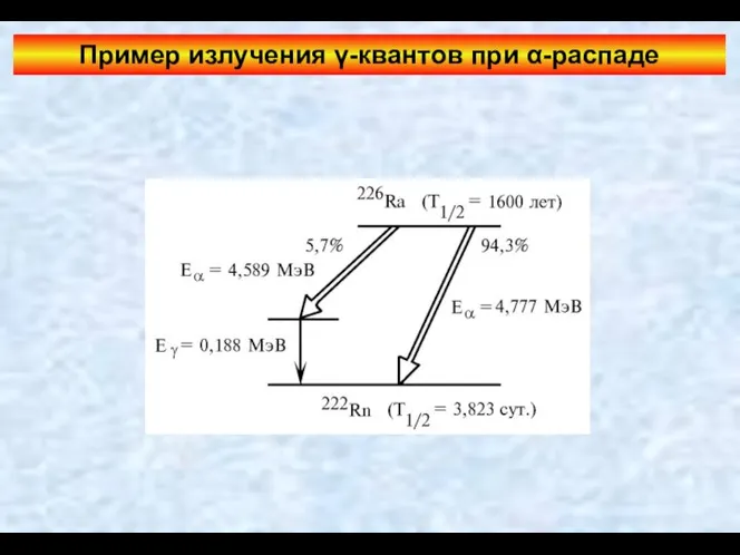 Пример излучения γ-квантов при α-распаде