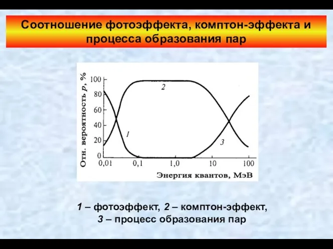 Соотношение фотоэффекта, комптон-эффекта и процесса образования пар 1 – фотоэффект, 2