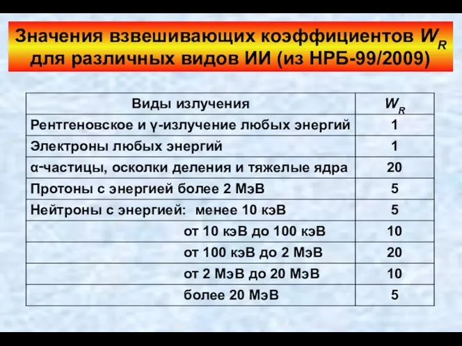 Значения взвешивающих коэффициентов WR для различных видов ИИ (из НРБ-99/2009)